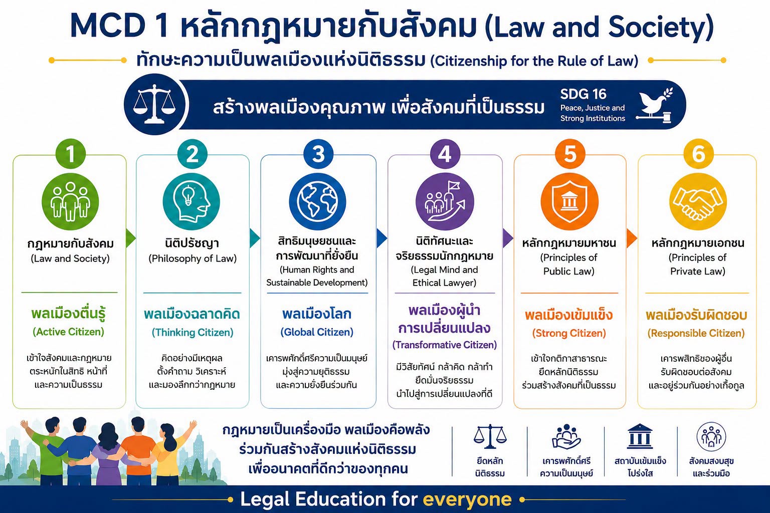 MCD 1 หลักกฎหมายกับสังคม (Law and Society)