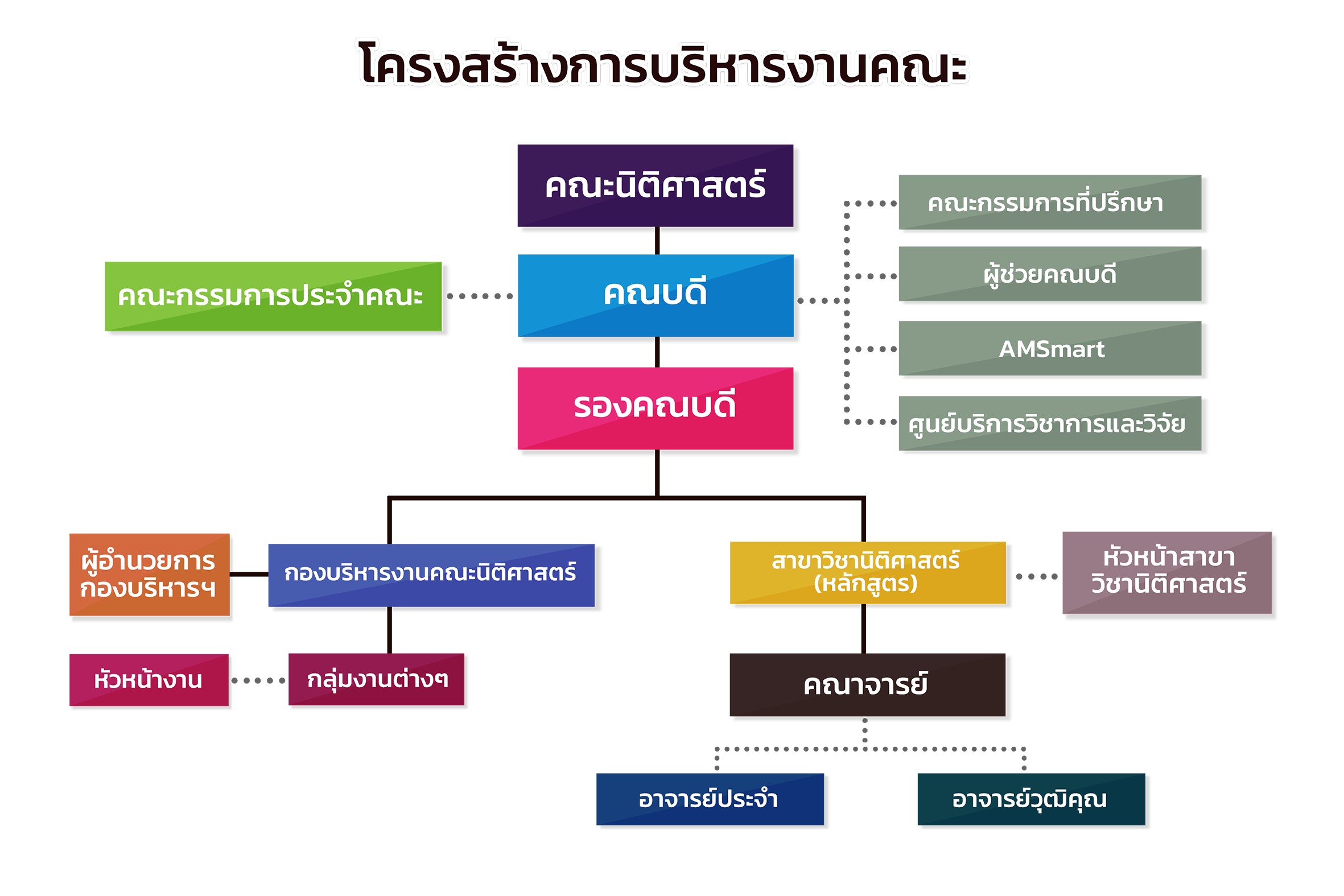 โครงสร้างการบริหารงาน